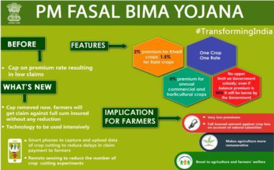 Pradhan Mantri Fasal Bima Yojana(PMFB): A Shield for Indian Farmers