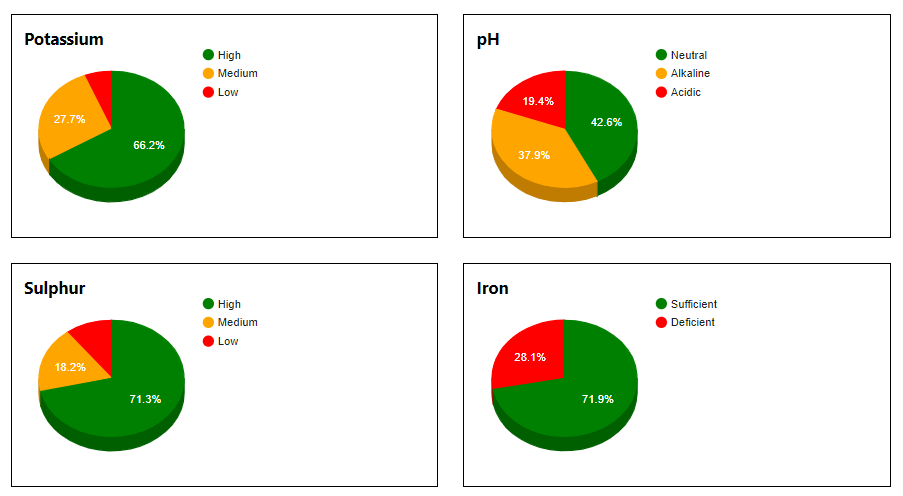 Soil Health Card Scheme Nutrients Dashboard