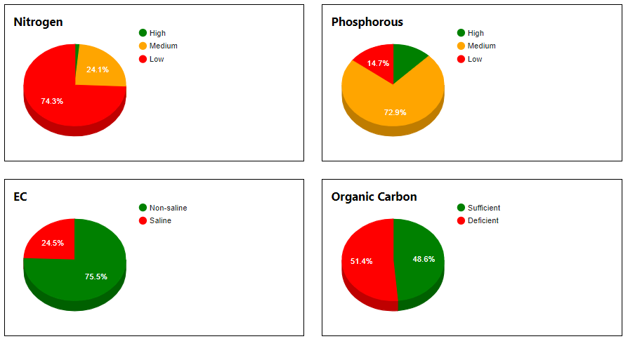 Soil Health Card Scheme Nutrients Dashboard